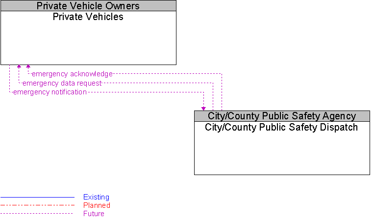 City/County Public Safety Dispatch to Private Vehicles Interface Diagram