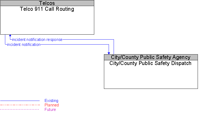 City/County Public Safety Dispatch to Telco 911 Call Routing Interface Diagram
