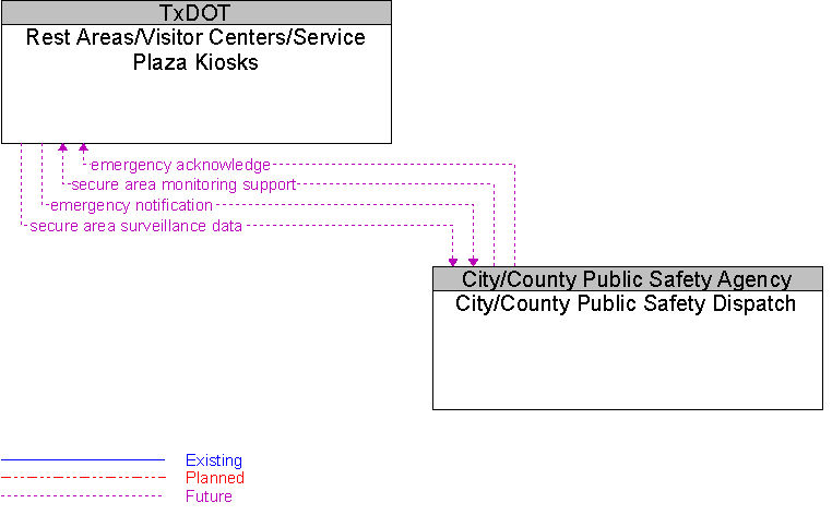 City/County Public Safety Dispatch to Rest Areas/Visitor Centers/Service Plaza Kiosks Interface Diagram