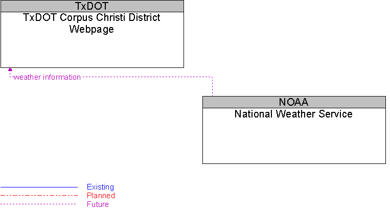 National Weather Service to TxDOT Corpus Christi District Webpage Interface Diagram