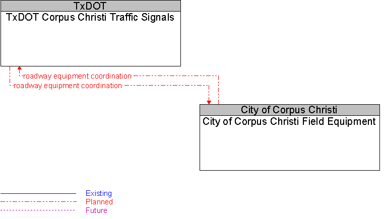 City of Corpus Christi Field Equipment to TxDOT Corpus Christi Traffic Signals Interface Diagram