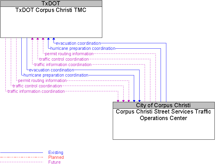 Corpus Christi Street Services Traffic Operations Center to TxDOT Corpus Christi TMC Interface Diagram