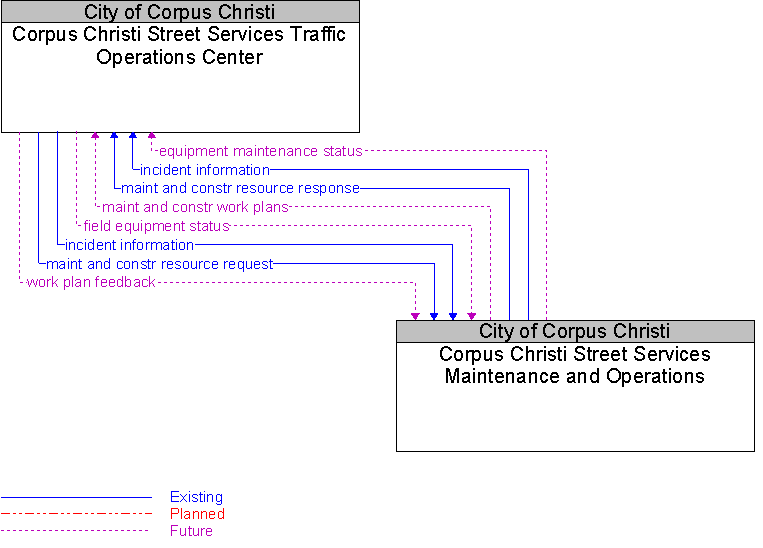 Corpus Christi Street Services Maintenance and Operations to Corpus Christi Street Services Traffic Operations Center Interface Diagram