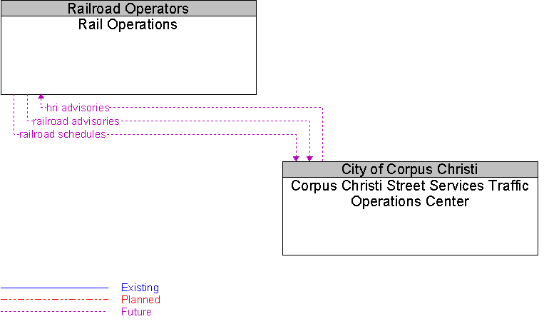 Corpus Christi Street Services Traffic Operations Center to Rail Operations Interface Diagram