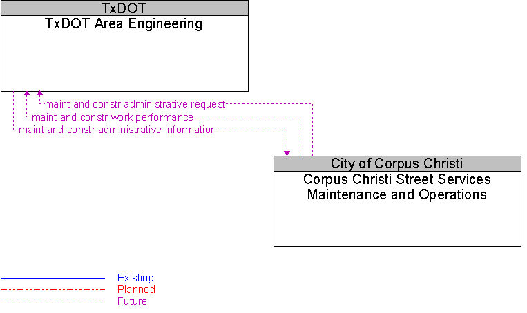 Corpus Christi Street Services Maintenance and Operations to TxDOT Area Engineering Interface Diagram