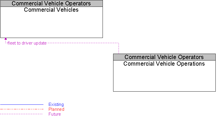 Commercial Vehicle Operations to Commercial Vehicles Interface Diagram