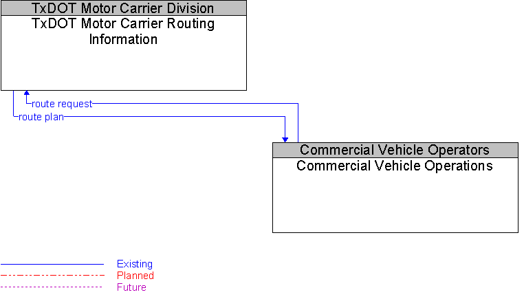 Commercial Vehicle Operations to TxDOT Motor Carrier Routing Information Interface Diagram
