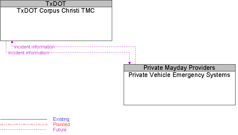 Private Vehicle Emergency Systems to TxDOT Corpus Christi TMC Interface Diagram