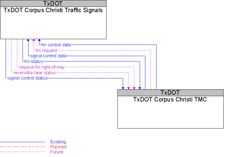 TxDOT Corpus Christi TMC to TxDOT Corpus Christi Traffic Signals Interface Diagram