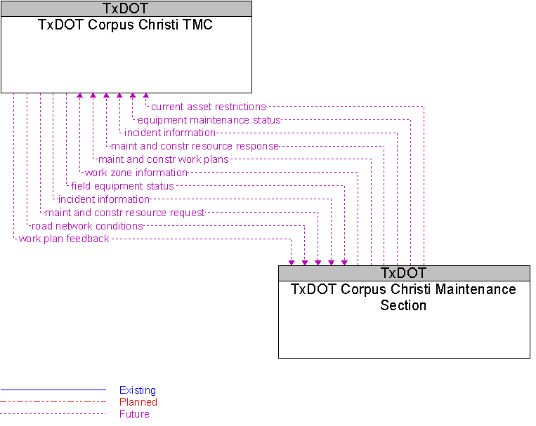TxDOT Corpus Christi Maintenance Section to TxDOT Corpus Christi TMC Interface Diagram