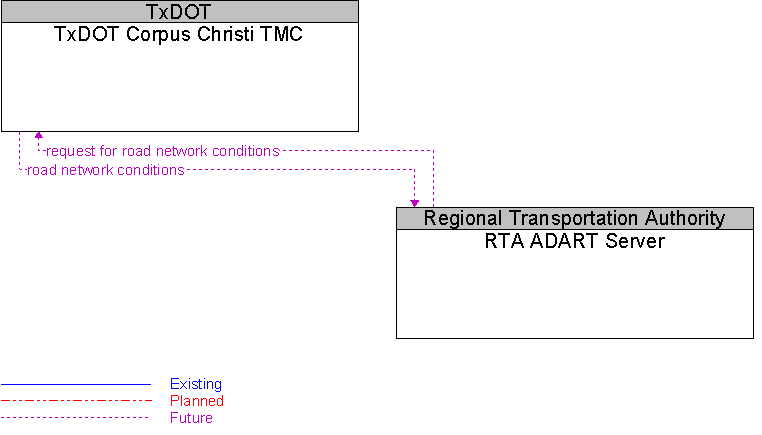 RTA ADART Server to TxDOT Corpus Christi TMC Interface Diagram