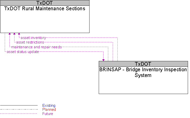 BRINSAP - Bridge Inventory Inspection System to TxDOT Rural Maintenance Sections Interface Diagram