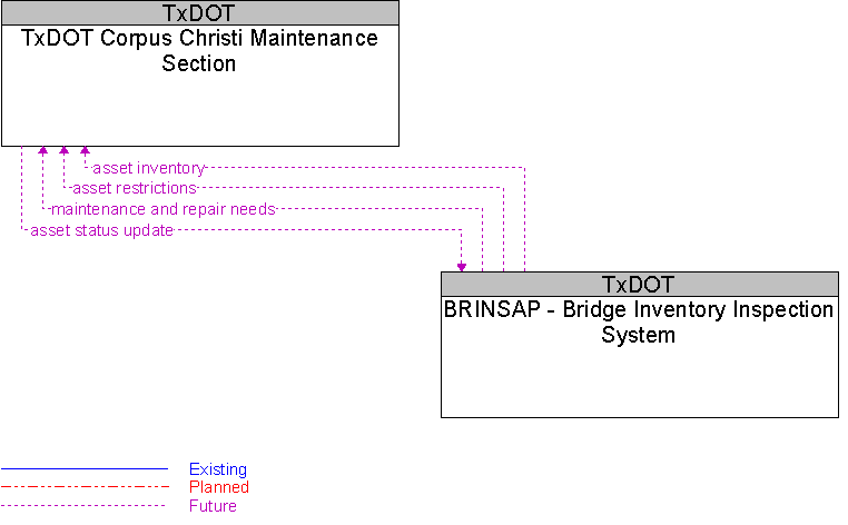 BRINSAP - Bridge Inventory Inspection System to TxDOT Corpus Christi Maintenance Section Interface Diagram