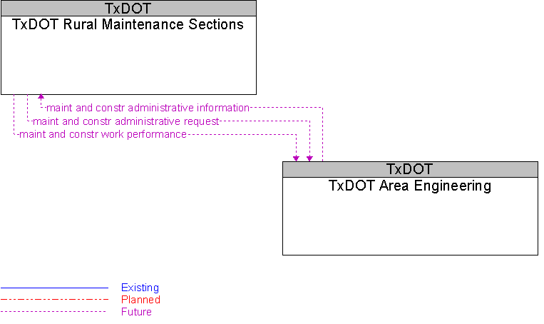 TxDOT Area Engineering to TxDOT Rural Maintenance Sections Interface Diagram