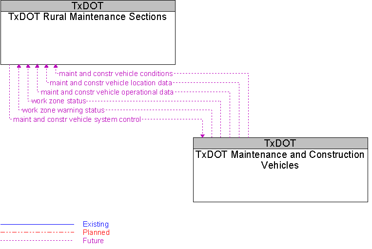 TxDOT Maintenance and Construction Vehicles to TxDOT Rural Maintenance Sections Interface Diagram