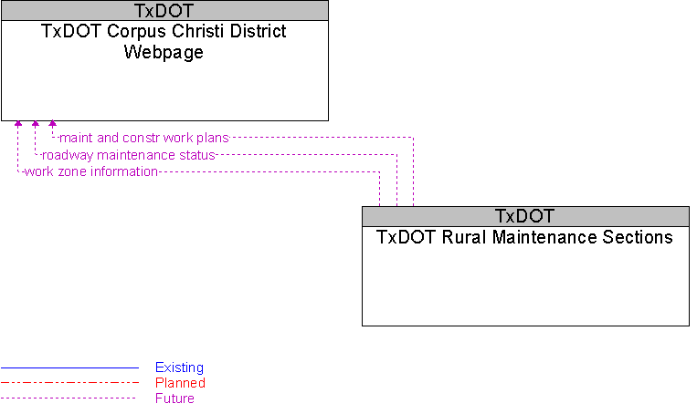 TxDOT Corpus Christi District Webpage to TxDOT Rural Maintenance Sections Interface Diagram