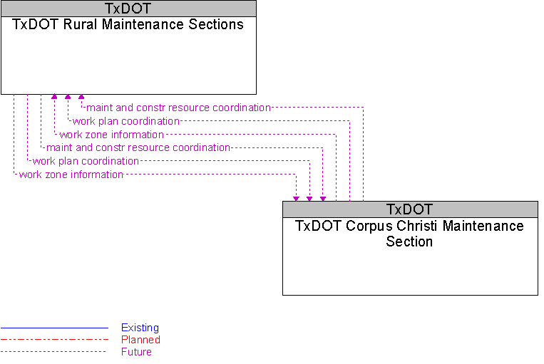 TxDOT Corpus Christi Maintenance Section to TxDOT Rural Maintenance Sections Interface Diagram