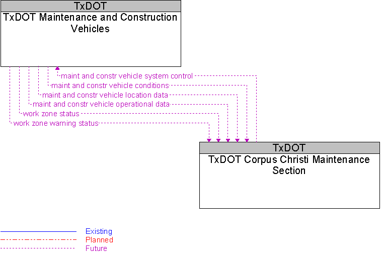TxDOT Corpus Christi Maintenance Section to TxDOT Maintenance and Construction Vehicles Interface Diagram