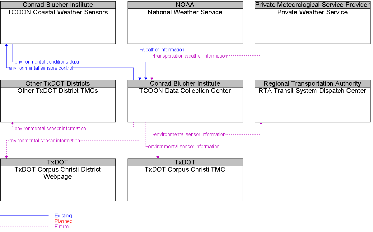 Context Diagram for TCOON Data Collection Center