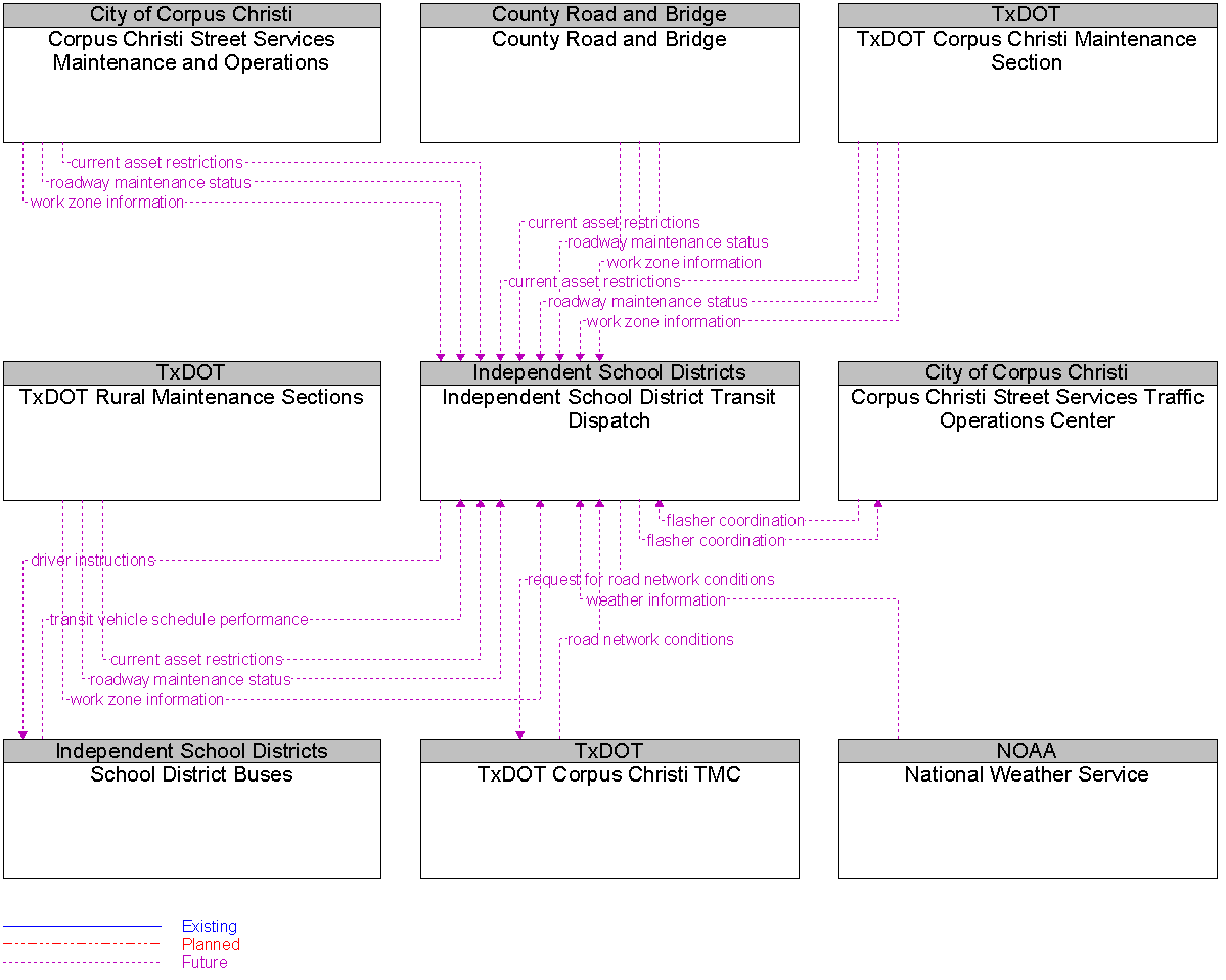 Context Diagram for Independent School District Transit Dispatch