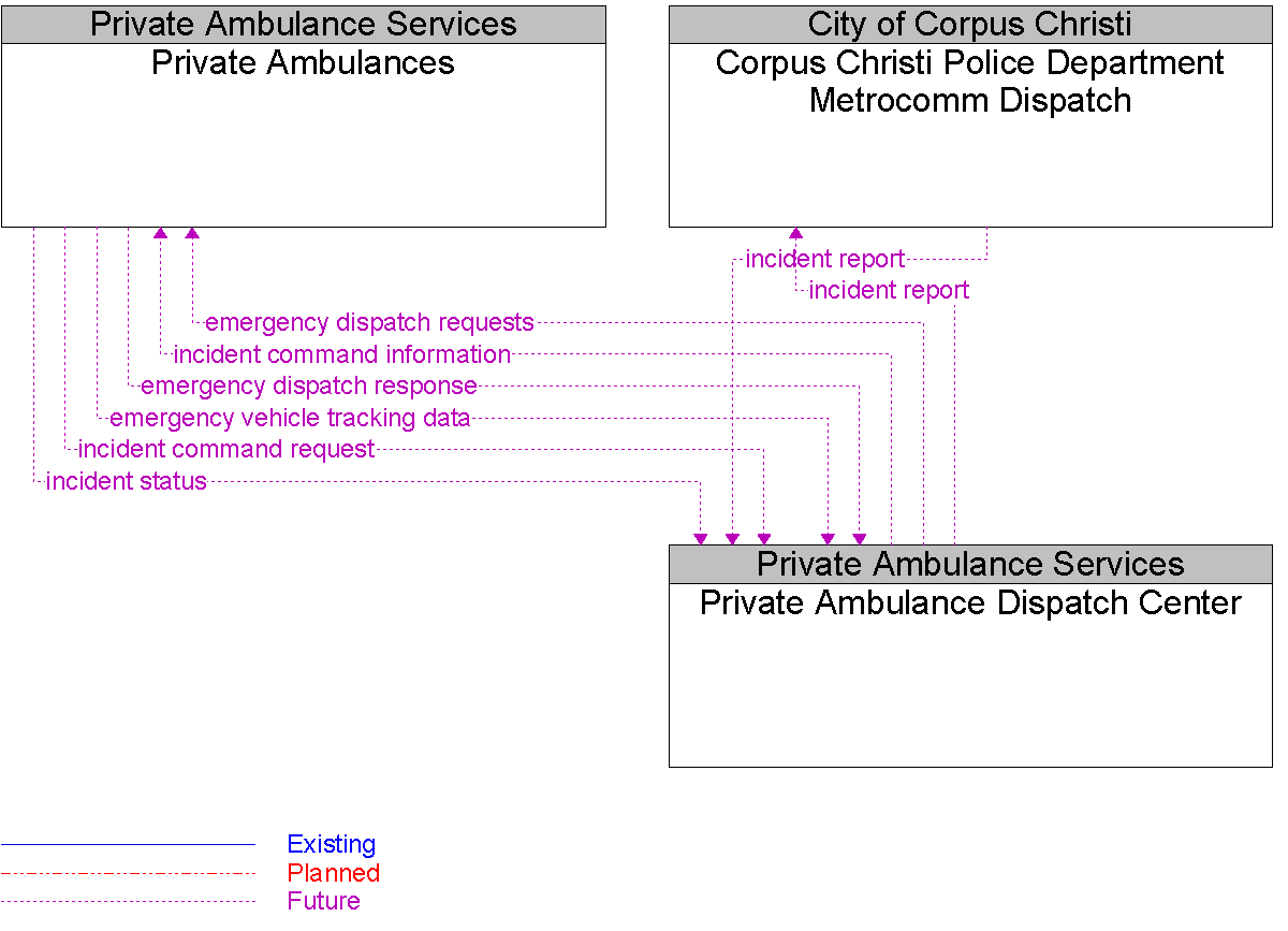 Context Diagram for Private Ambulance Dispatch Center