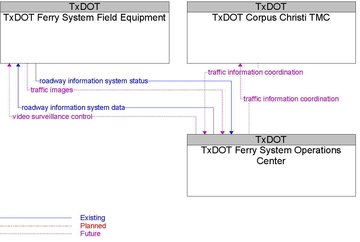 Context Diagram for TxDOT Ferry System Operations Center