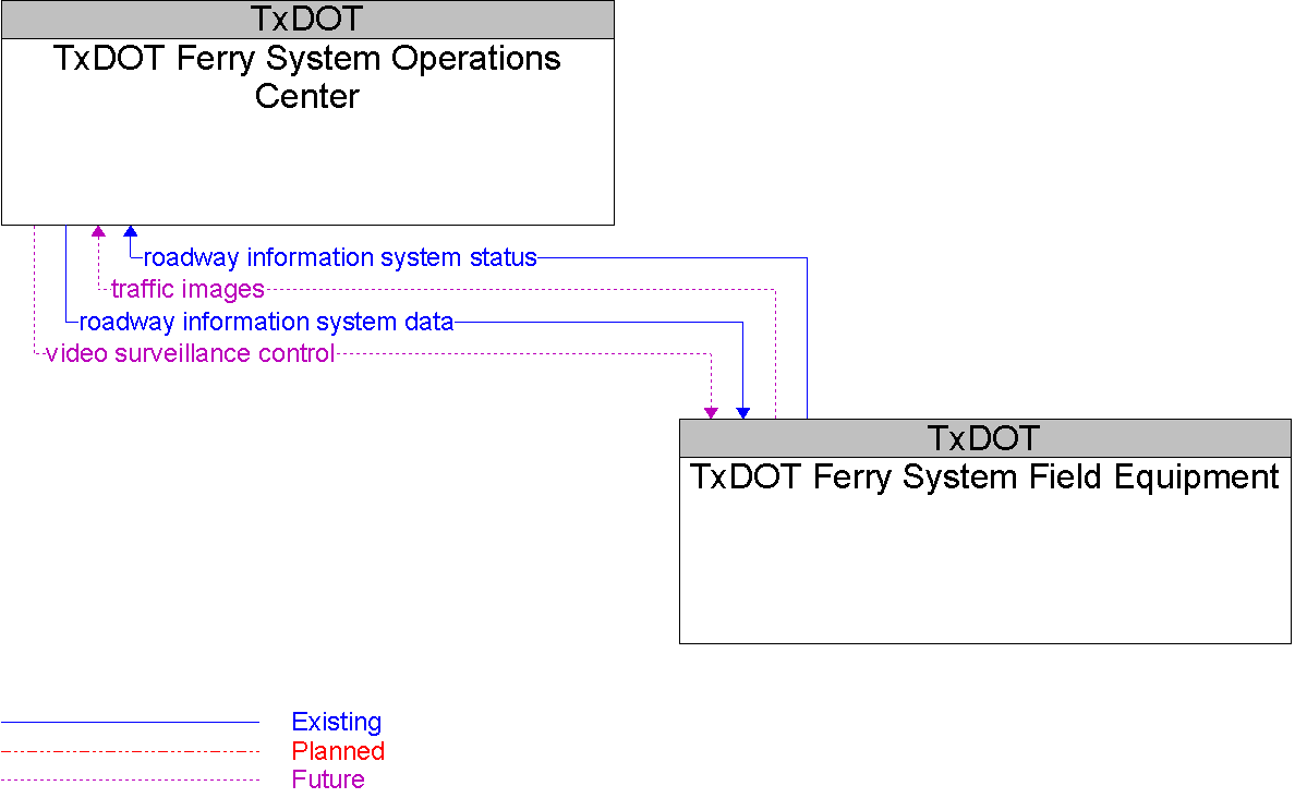 Context Diagram for TxDOT Ferry System Field Equipment