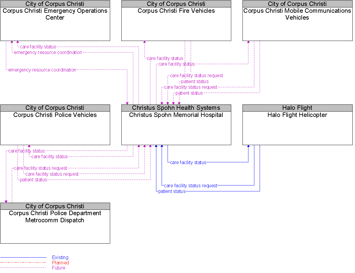 Context Diagram for Christus Spohn Memorial Hospital