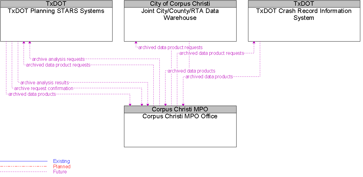 Context Diagram for Corpus Christi MPO Office