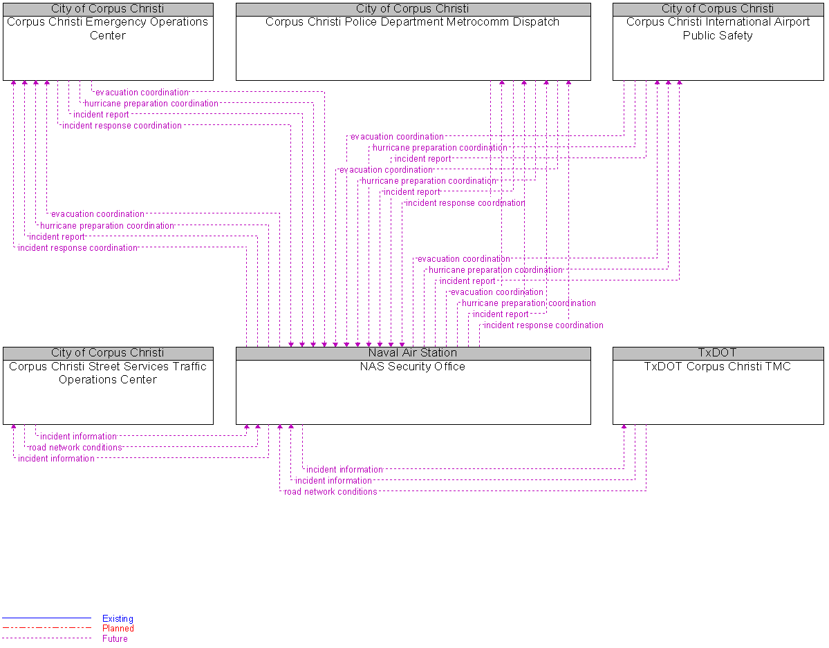 Context Diagram for NAS Security Office