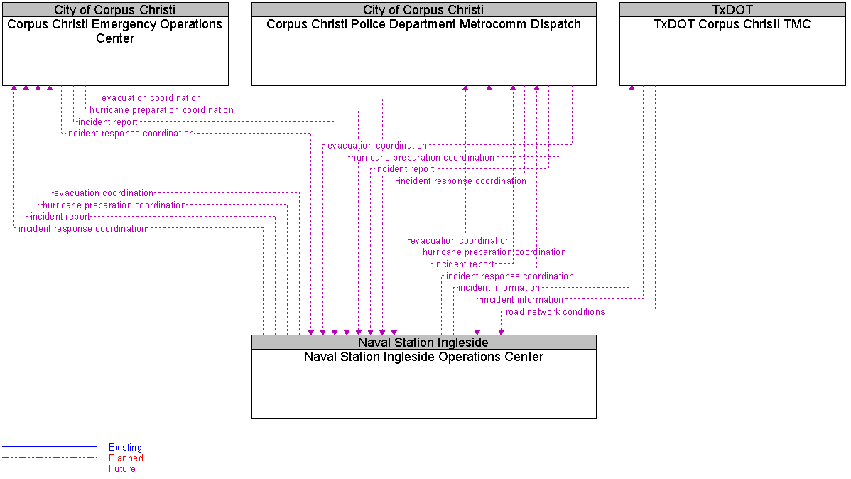 Context Diagram for Naval Station Ingleside Operations Center