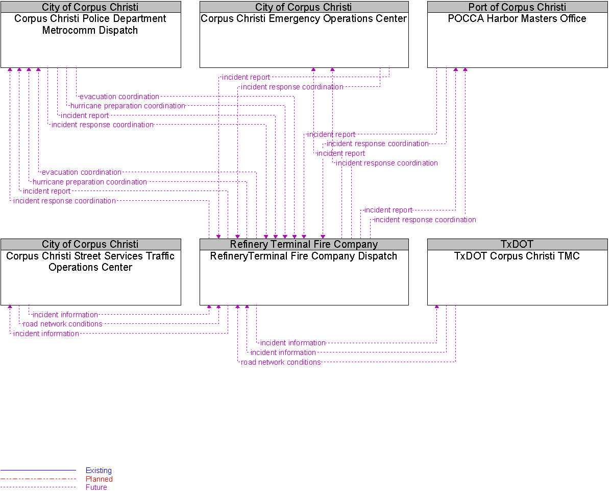 Context Diagram for RefineryTerminal Fire Company Dispatch