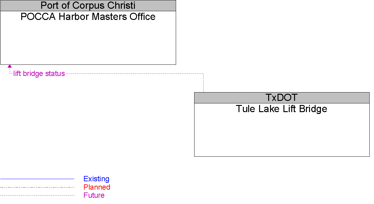 Context Diagram for Tule Lake Lift Bridge