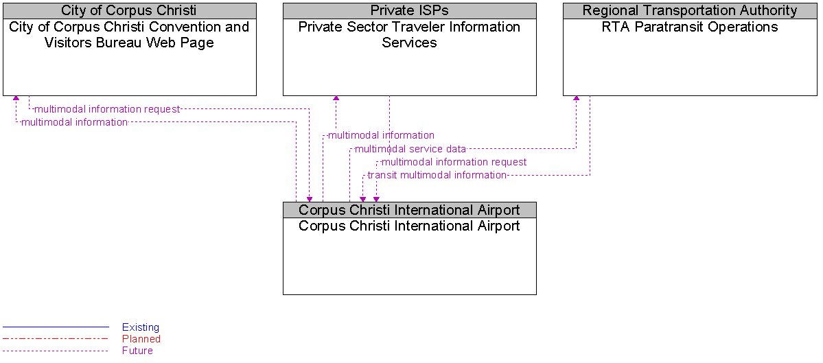 Context Diagram for Corpus Christi International Airport