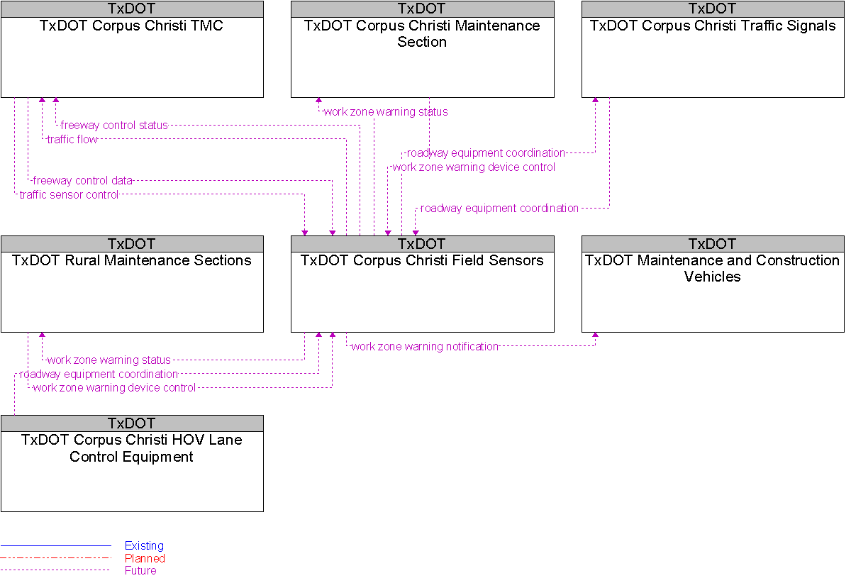Context Diagram for TxDOT Corpus Christi Field Sensors