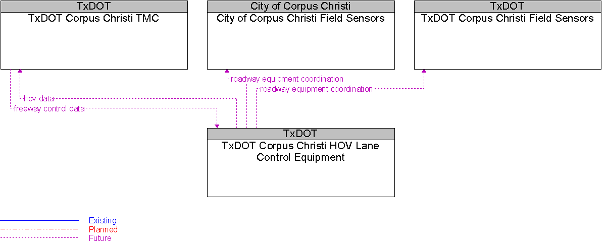 Context Diagram for TxDOT Corpus Christi HOV Lane Control Equipment