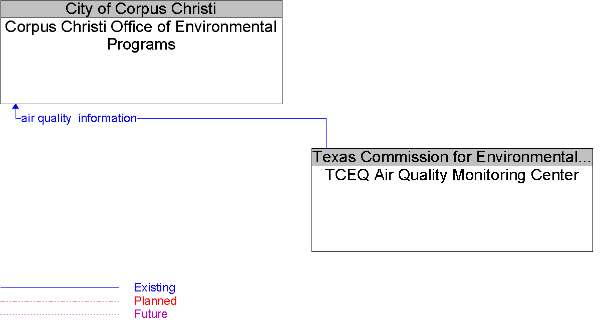 Context Diagram for Corpus Christi Office of Environmental Programs