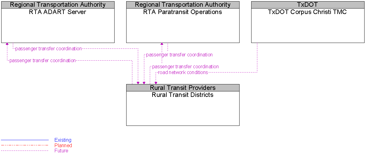 Context Diagram for Rural Transit Districts