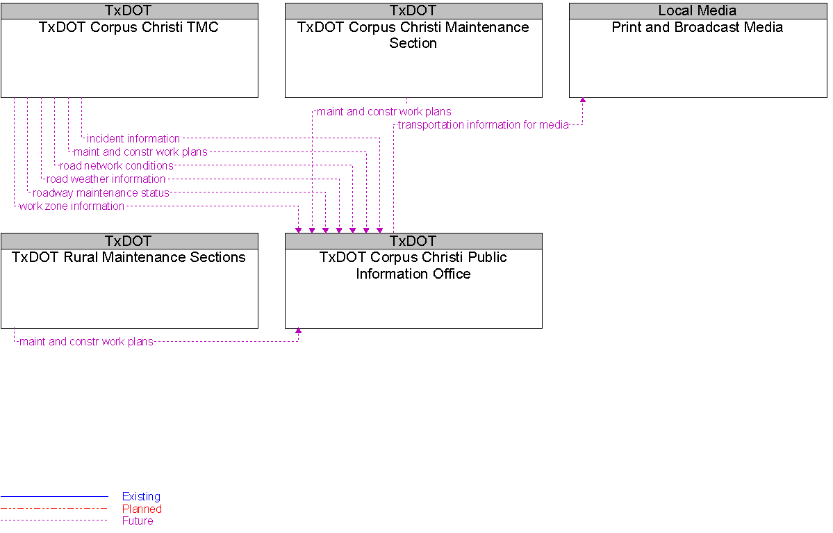 Context Diagram for TxDOT Corpus Christi Public Information Office
