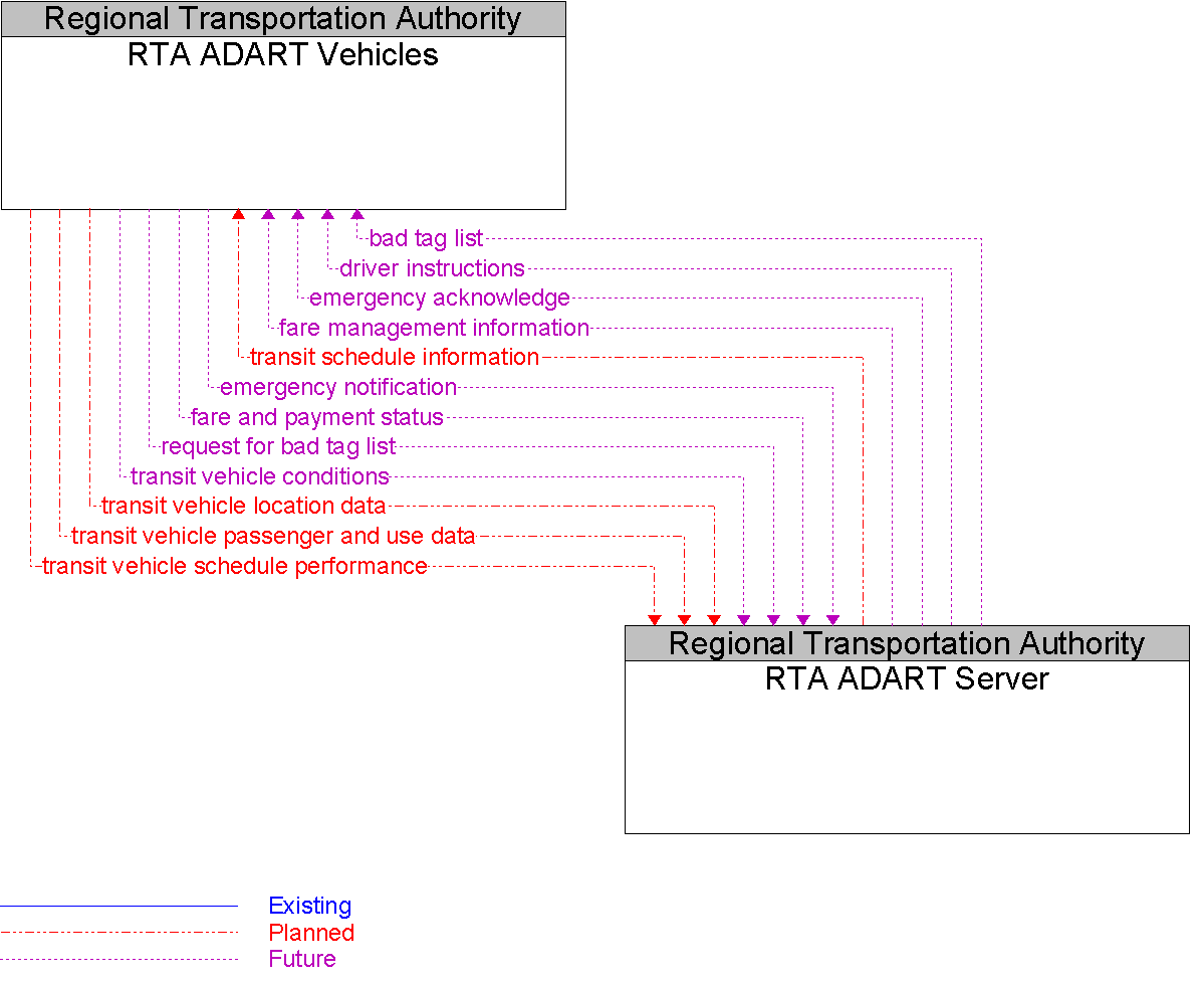 Context Diagram for RTA ADART Vehicles