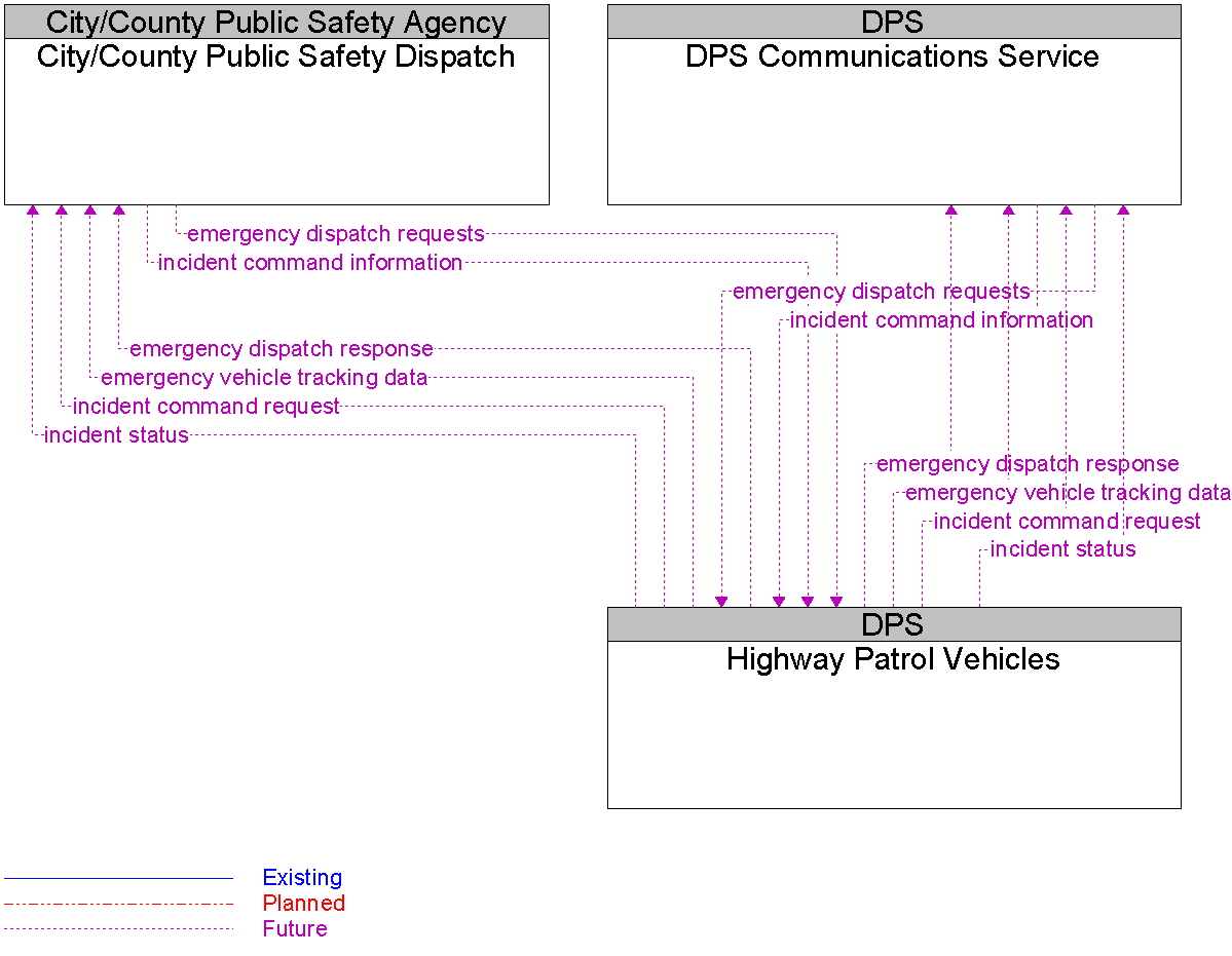 Context Diagram for Highway Patrol Vehicles