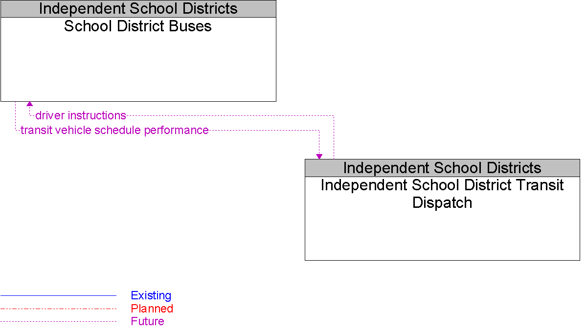 Context Diagram for School District Buses