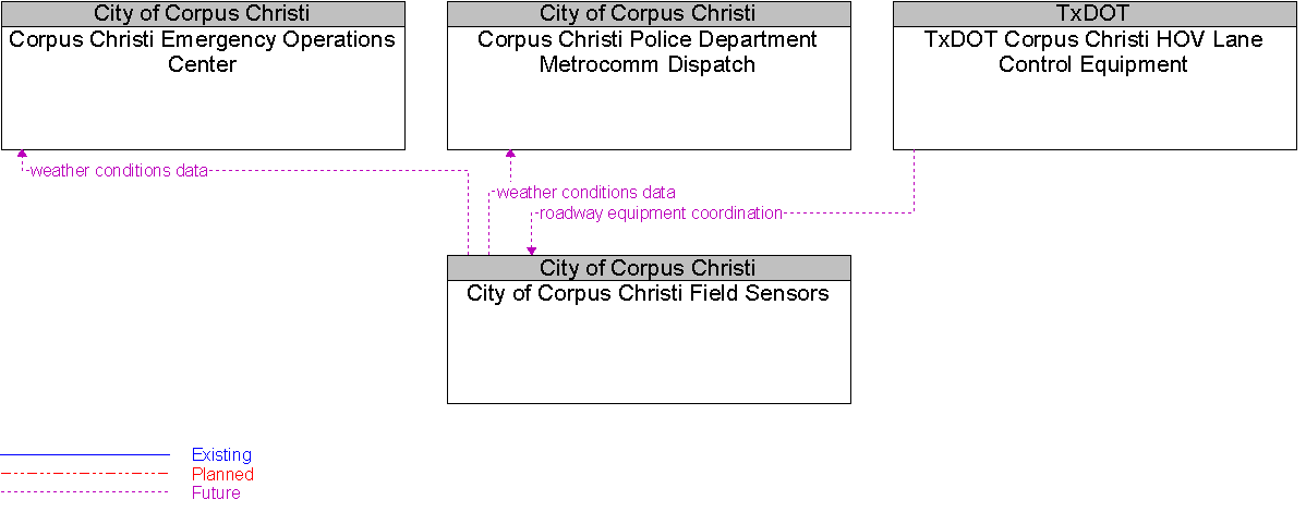 Context Diagram for City of Corpus Christi Field Sensors