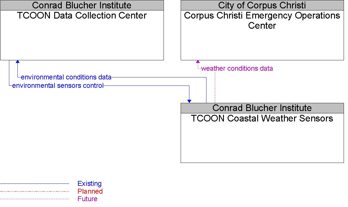Context Diagram for TCOON Coastal Weather Sensors