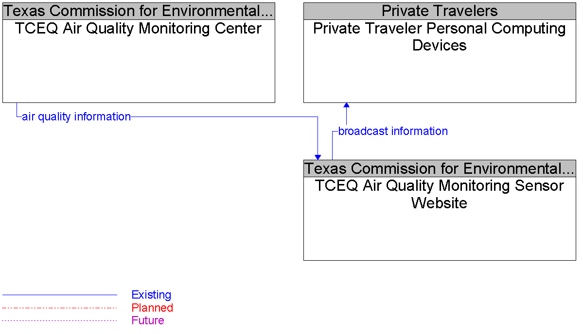 Context Diagram for TCEQ Air Quality Monitoring Sensor Website