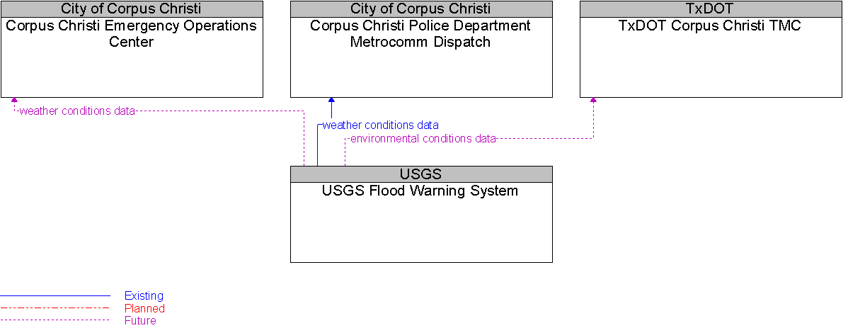 Context Diagram for USGS Flood Warning System