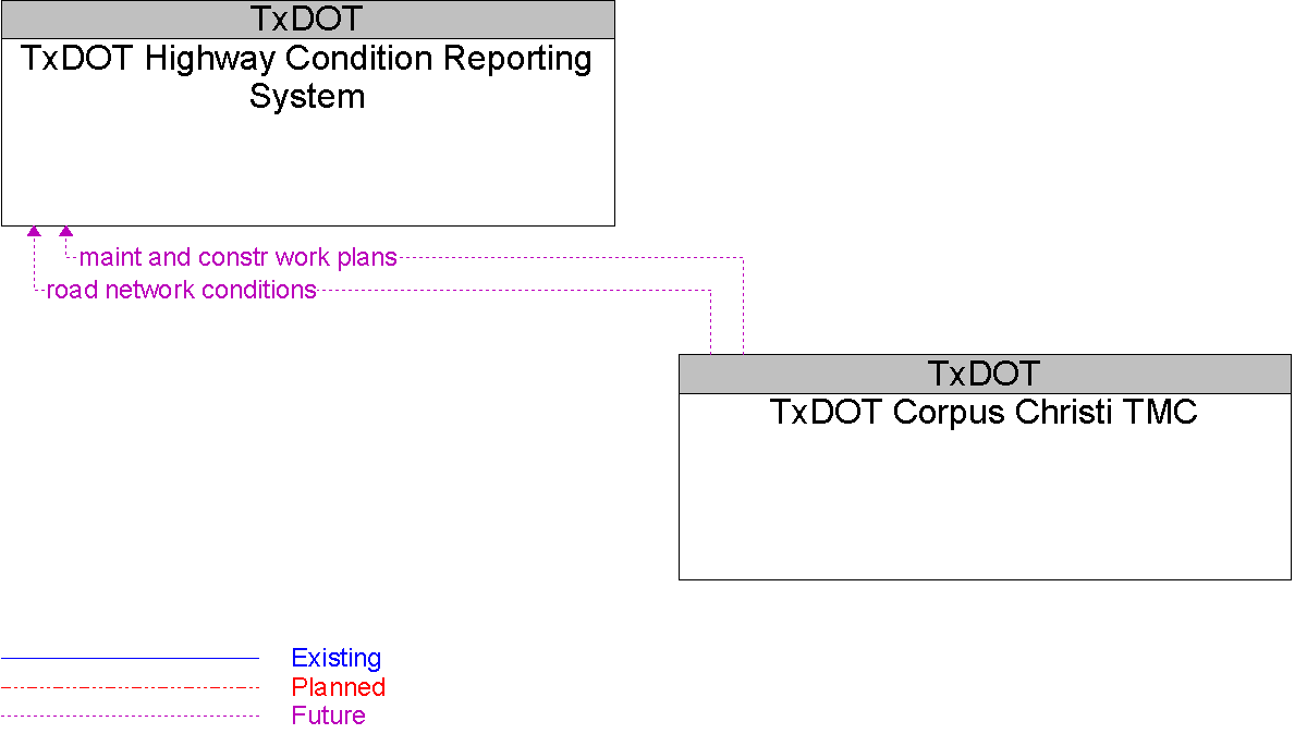Context Diagram for TxDOT Highway Condition Reporting System