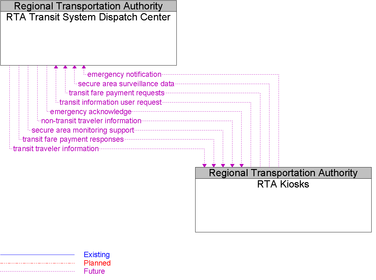 Context Diagram for RTA Kiosks