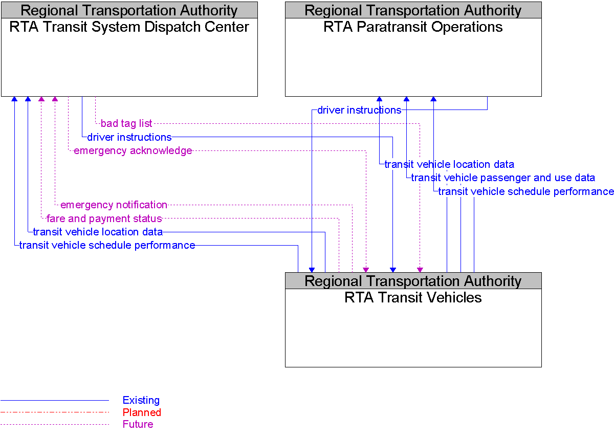 Context Diagram for RTA Transit Vehicles