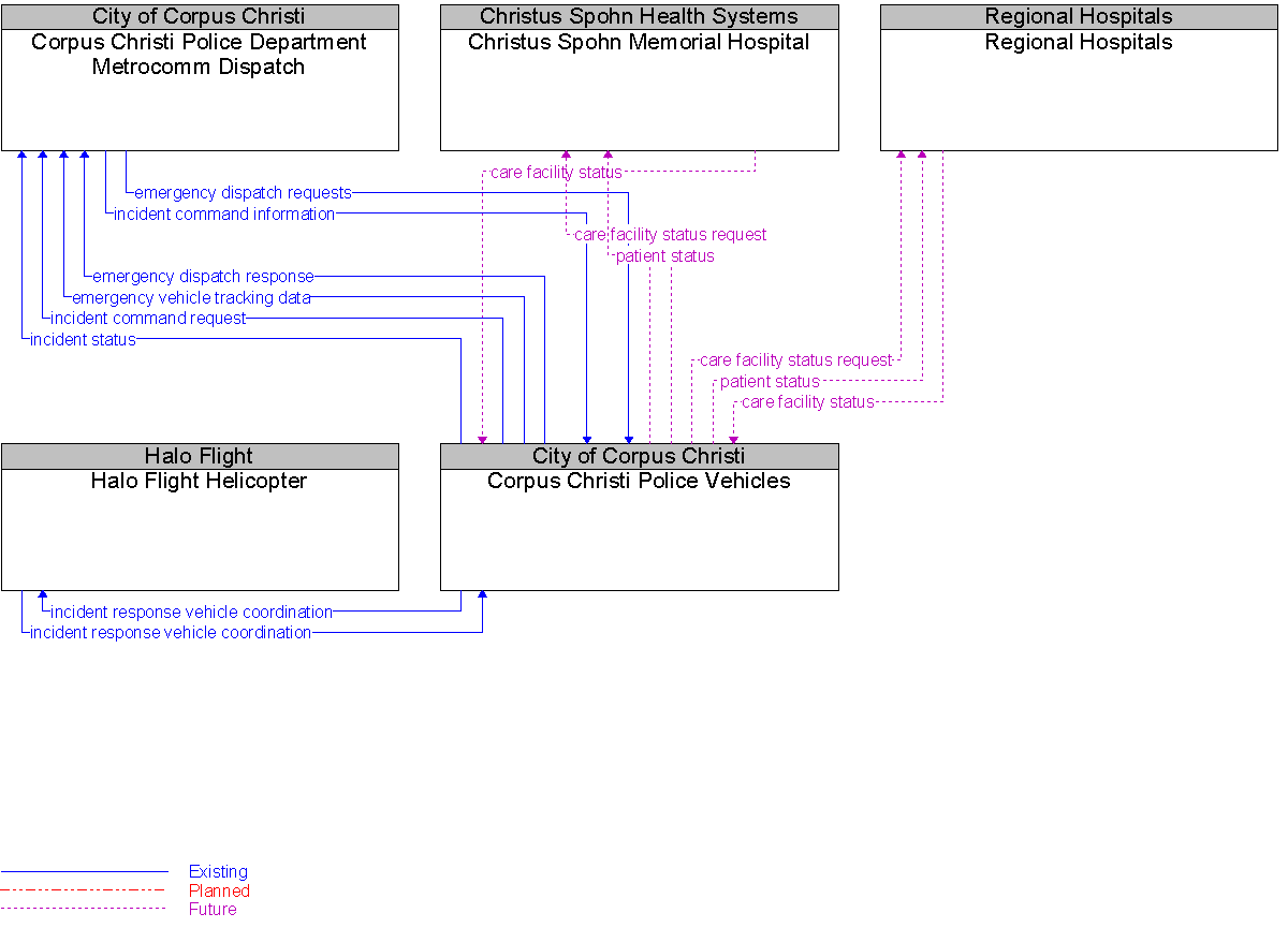 Context Diagram for Corpus Christi Police Vehicles